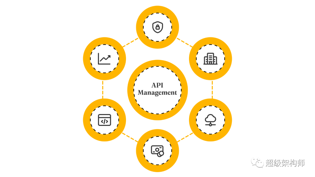 【API 管理】什么是 API 管理，为什么它很重要？
