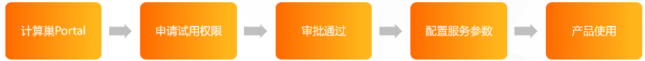 深度解读｜NebulaGraph x 阿里云计算巢，云上构建超大规模图数据库