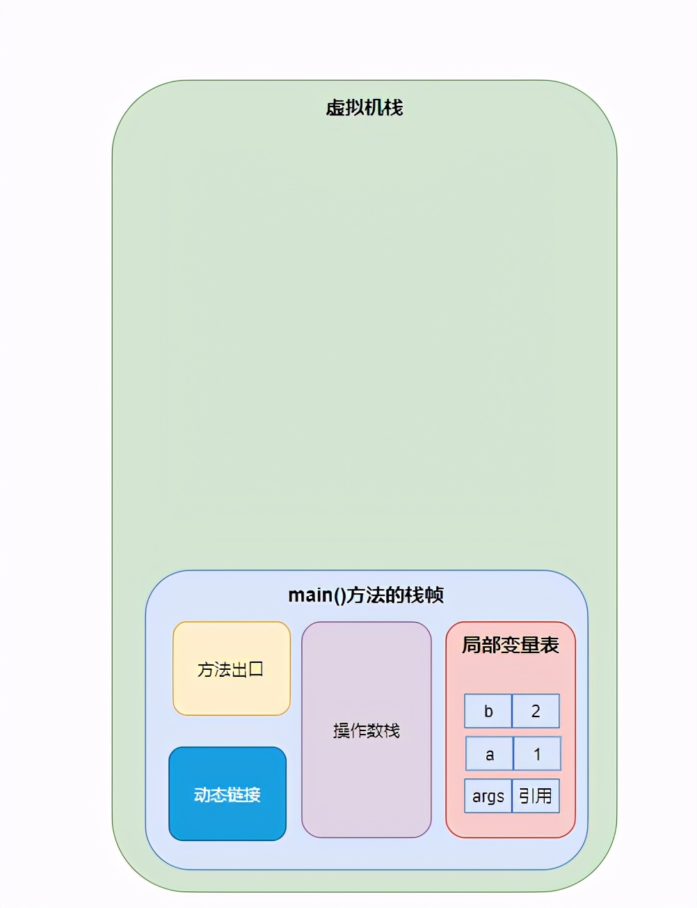 从JVM底层原理分析数值交换那些事