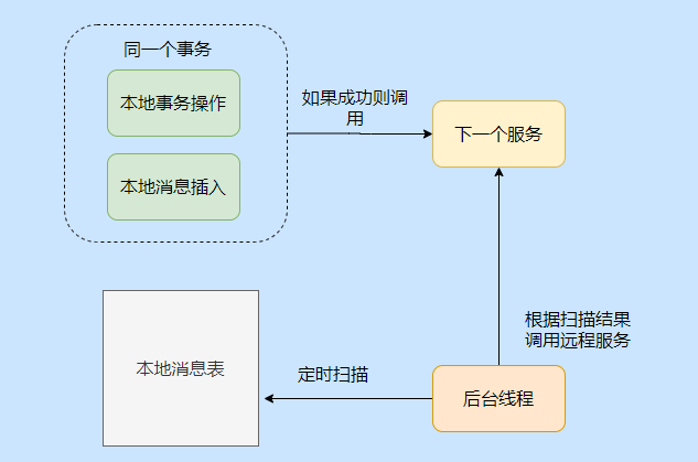 为了弄懂分布式“花了整整三天”，我把分布式事务搞完了