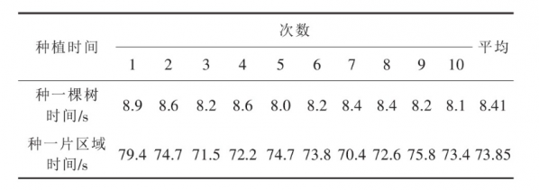 基于机智云物联网平台的智能种树小车