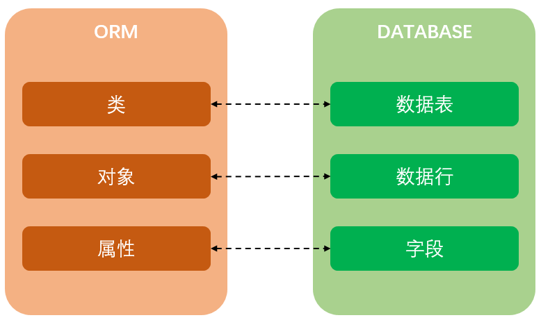 'ORM 映射图'