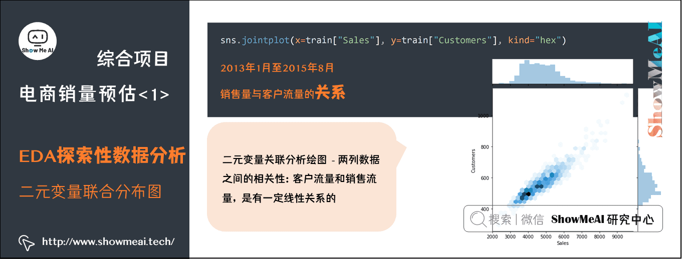 综合项目; 电商销量预估<1>; EDA探索性数据分析; 二元变量联合分布图; 6-16