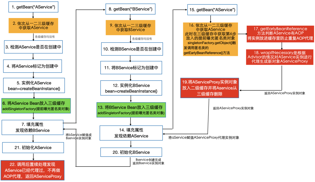 一文搞懂Spring是如何解决Bean循环依赖的？