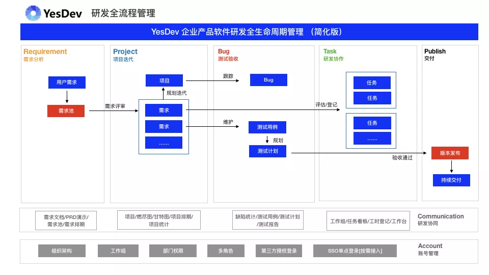 YesDev，新一代企业研发协同管理工具 v3.1版本发布