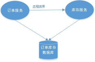 多服务访问同一个数据库实例