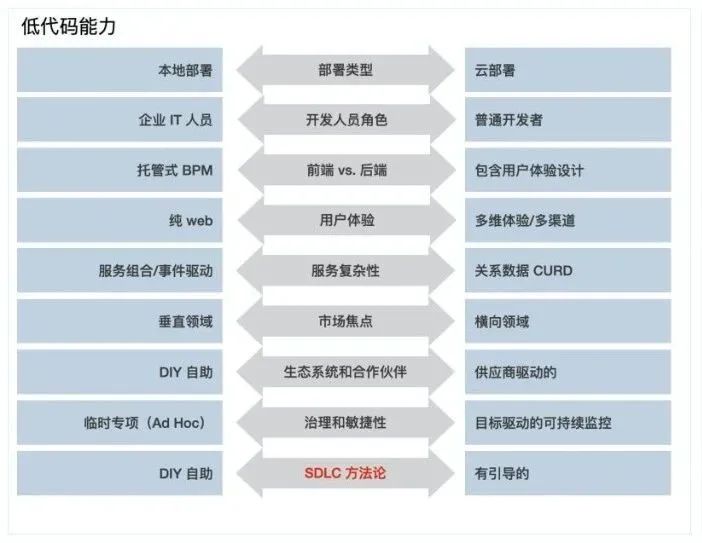 低代码能力判定