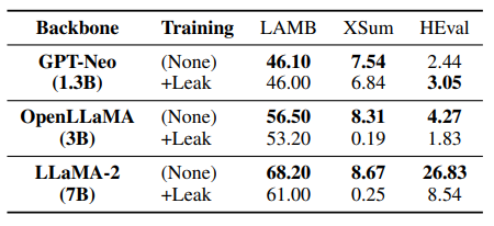 表3 “+Leak”代表模型使用评估基准的所有训练集进行过预训练，其训练数据已经被泄露。