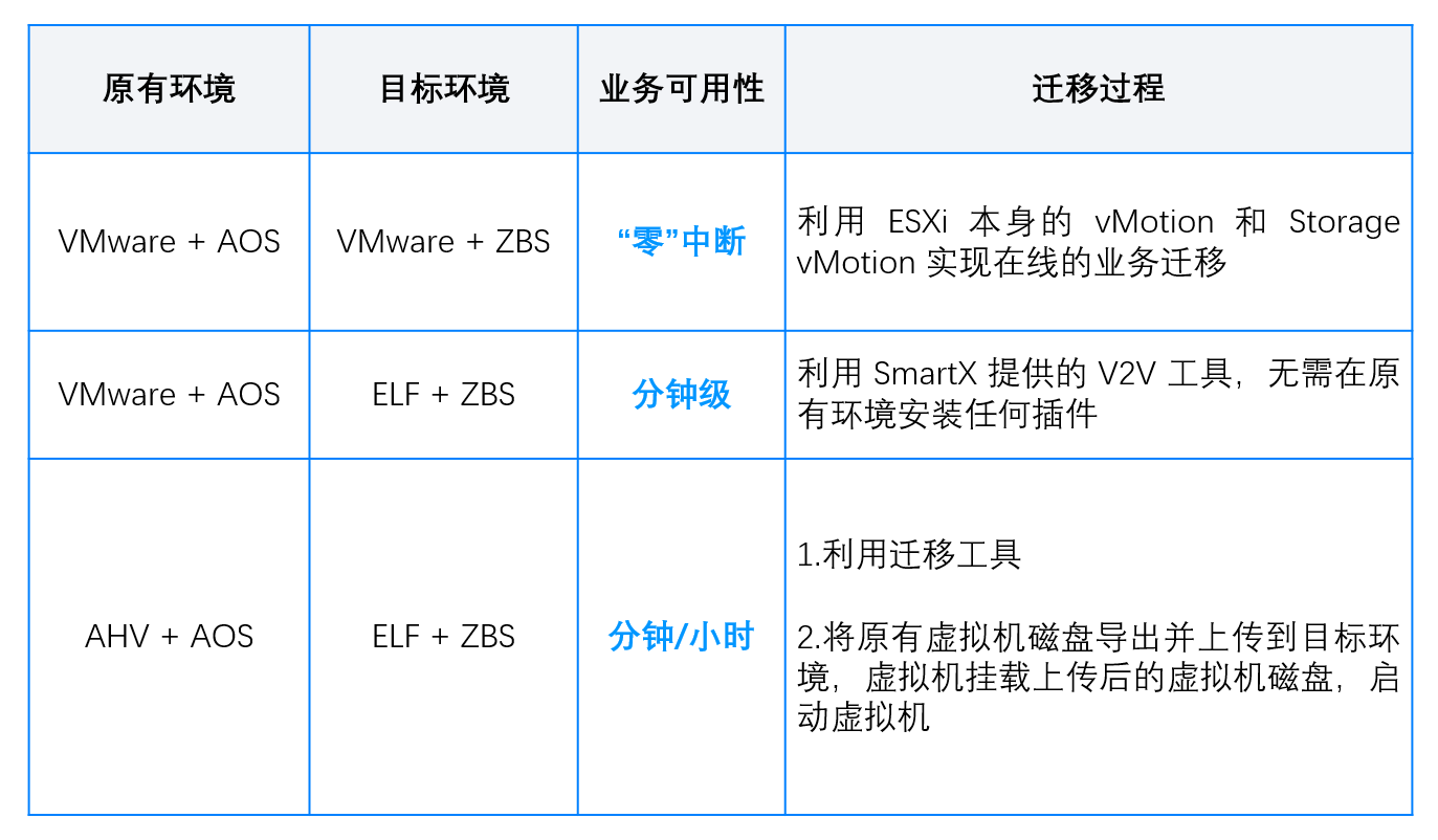 Nutanix 国产化替代｜一文了解 SmartX 超融合替代可行性与迁移方案