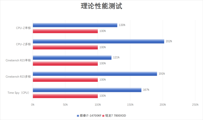 兼顾游戏和创作 酷睿i7-14700KF与锐龙7 7800X3D谁更值得选？