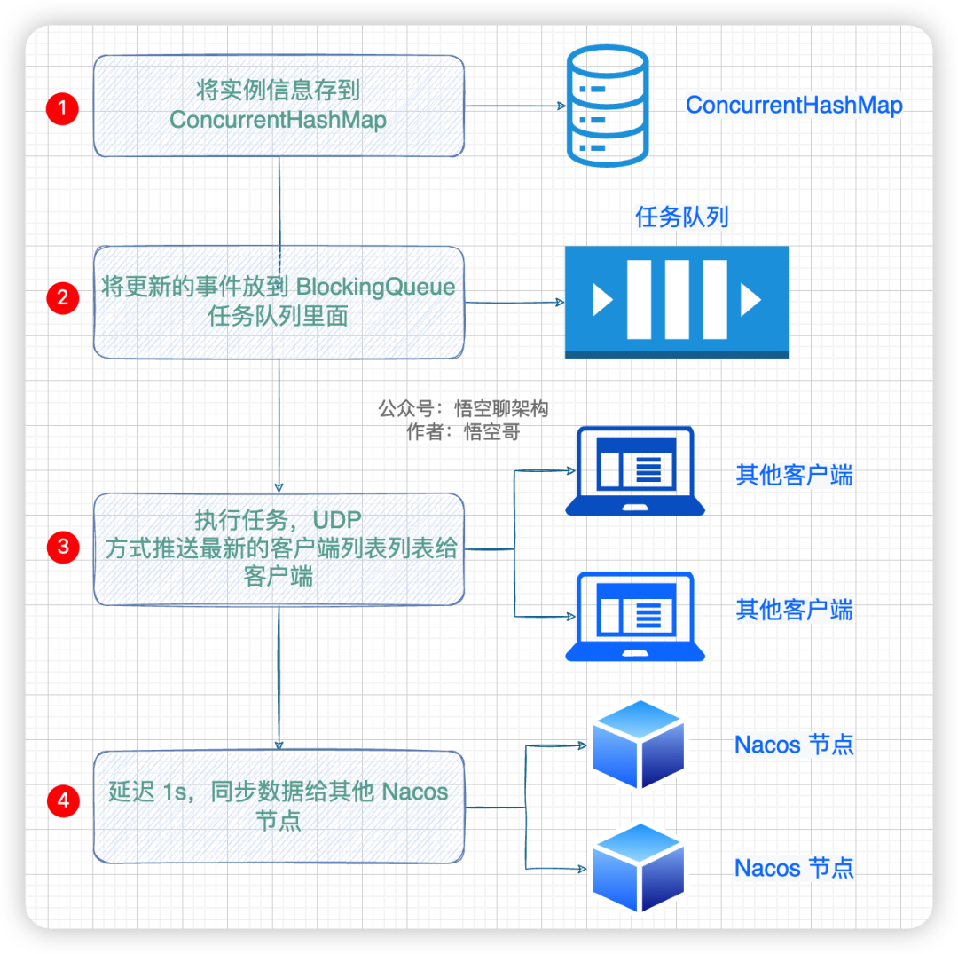 5000 字 | 揭秘 Nacos 的 AP 架构 「Distro 一致性协议」（一）-开源基础软件社区