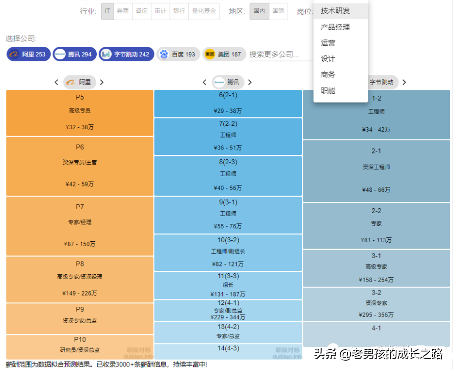 互联网公司时薪排行榜，时薪最高达1879！说实话：我慕了