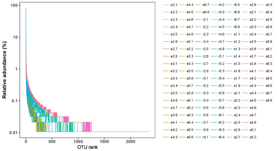 r语言rank降序_R语言绘制物种Rankabundance曲线_weixin_39875031的博客-CSDN博客