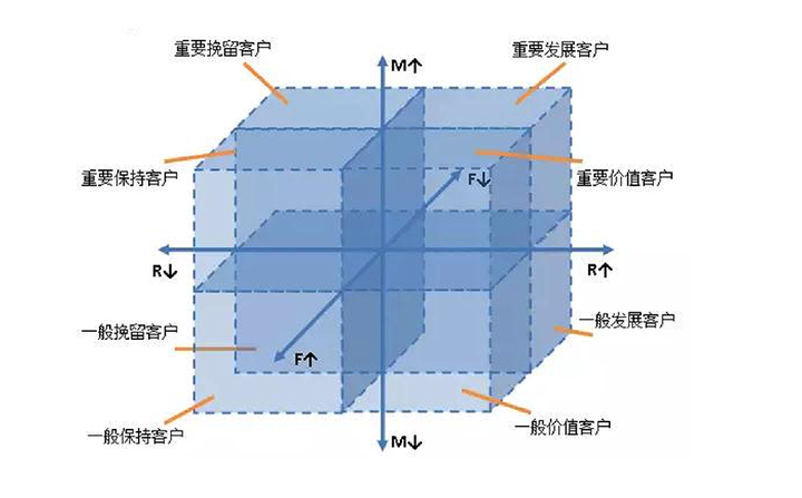 RFM方法