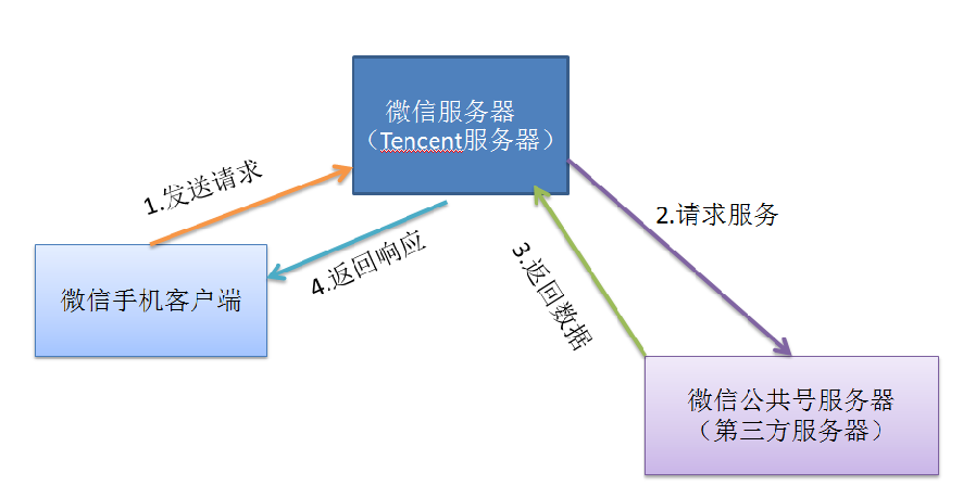 微信公众号请求交互方式_微信公众号开发怎么像微信发请求-csdn博客