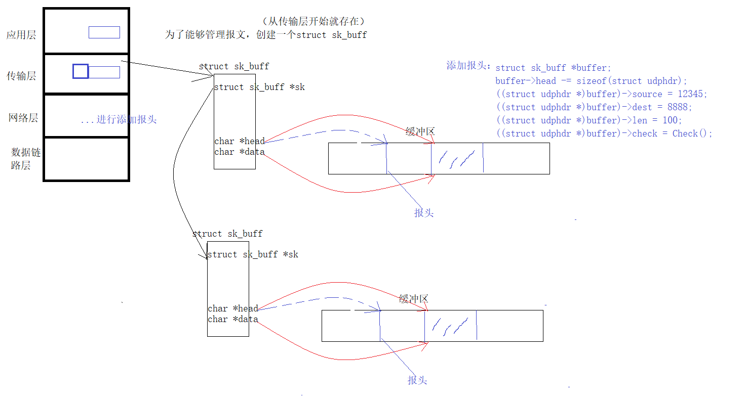 Linux 传输层UDP