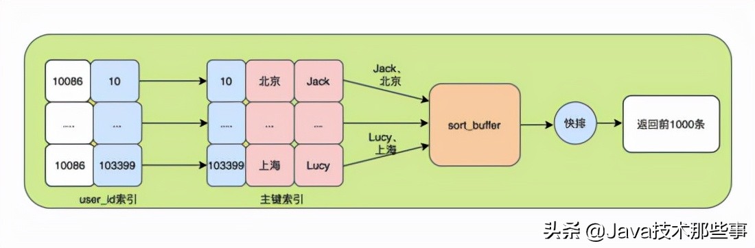 你有没有在MySQL的order by上栽过跟头