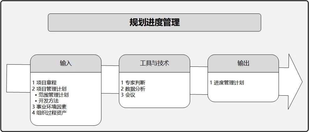 PMBOK® 第六版 规划进度管理