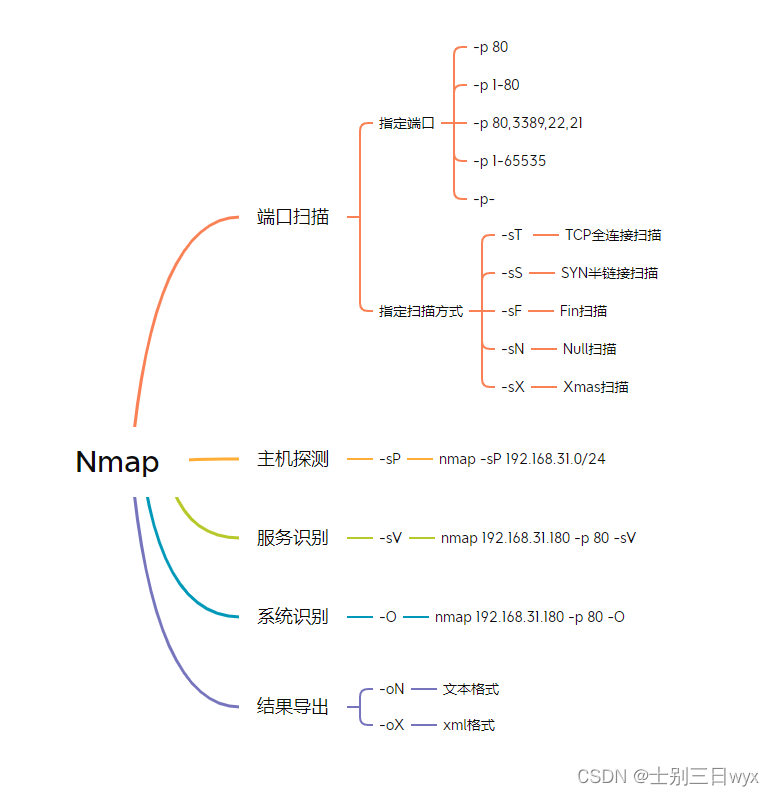 Nmap使用教程图文教程（超详细）