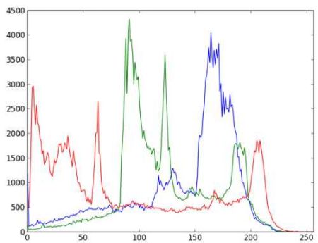 Trazado de histograma en Matplotlib