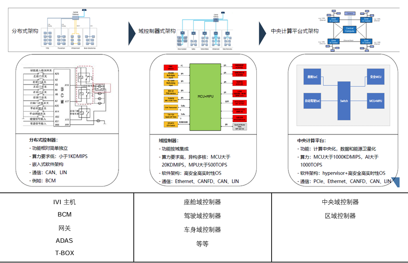 整车电子架构将在相当长时间处功能域阶段，域控制器价值凸显