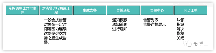 AIOps探索 | 从<span style='color:red;'>单一</span>告警<span style='color:red;'>管理</span>到统一告警<span style='color:red;'>管理</span>