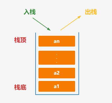 Java——》线性数据结构