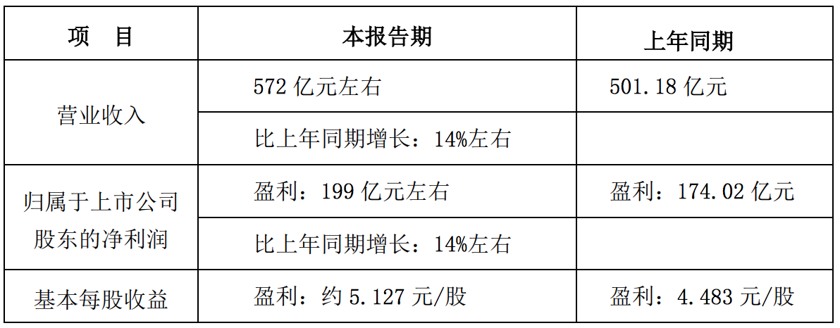 五粮液预计2020年净利润增长约14%，券商预测超200亿元