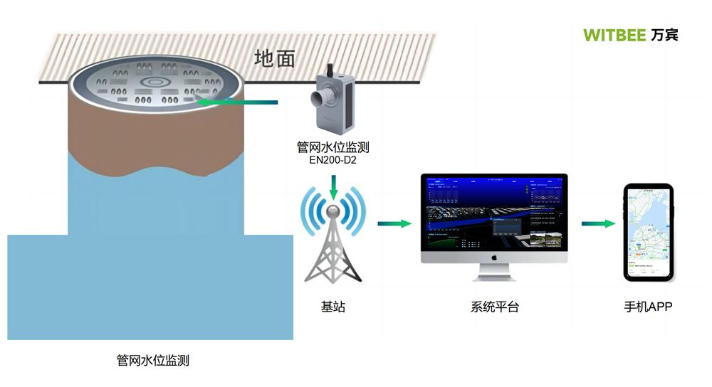 地下管网实时水位监测用什么设备好?