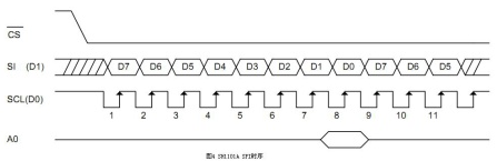 SPI、I2C和UART