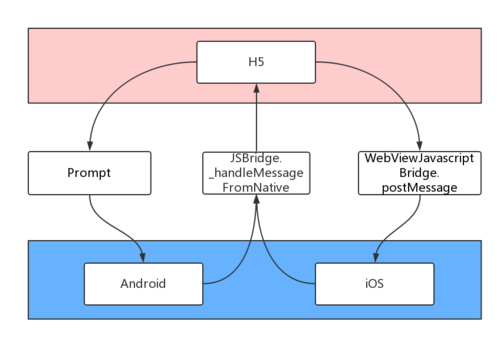 AI问答：JSBridge / WebView 与 Native 通信