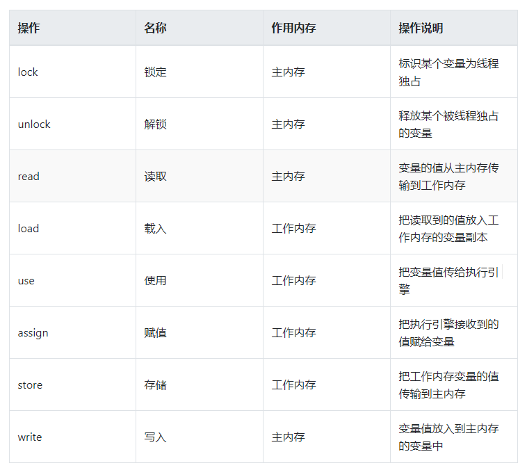 高效并发下的高速缓存和指令重排