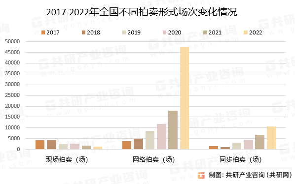 2017-2022年全国不同拍卖形式场次变化情况