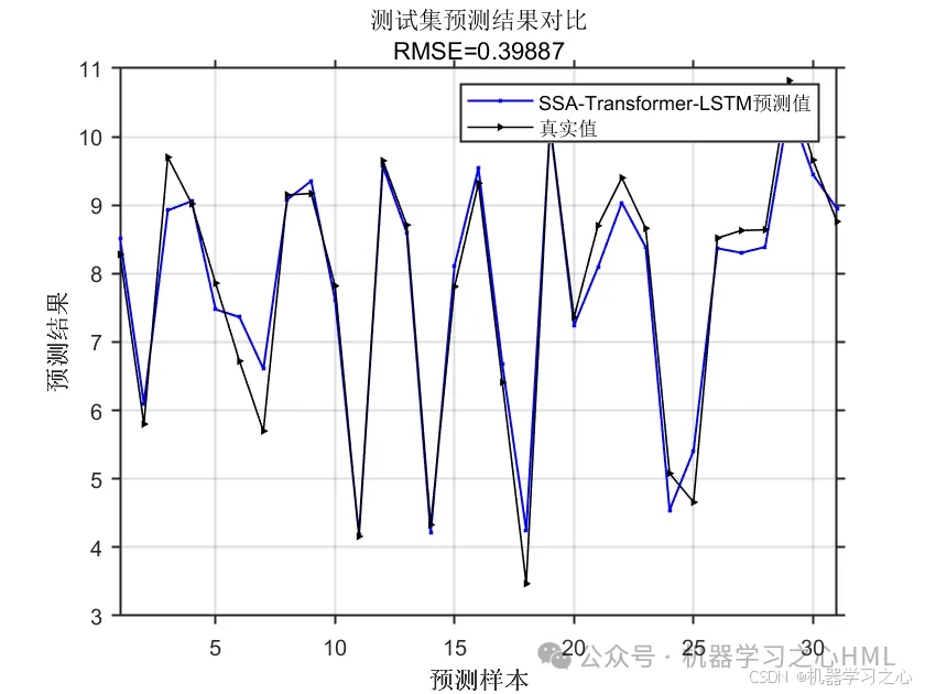 JCR一区级 | Matlab实现SSA-Transformer-LSTM多变量回归预测_transformer_03