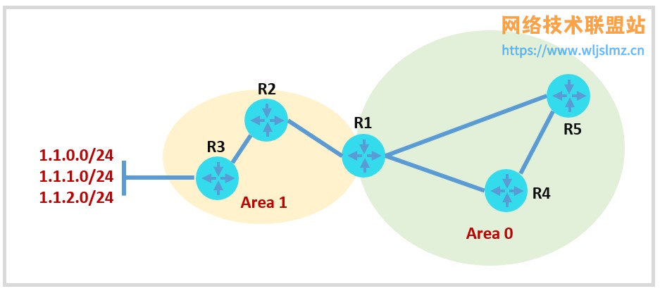 图 4：OSPF 外部路由汇总