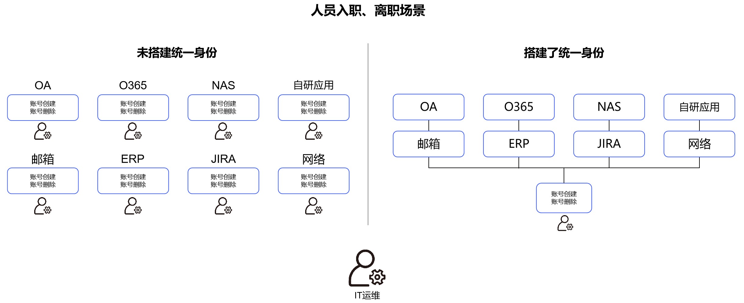 为什么说企业要尽早搭建统一身份目录？