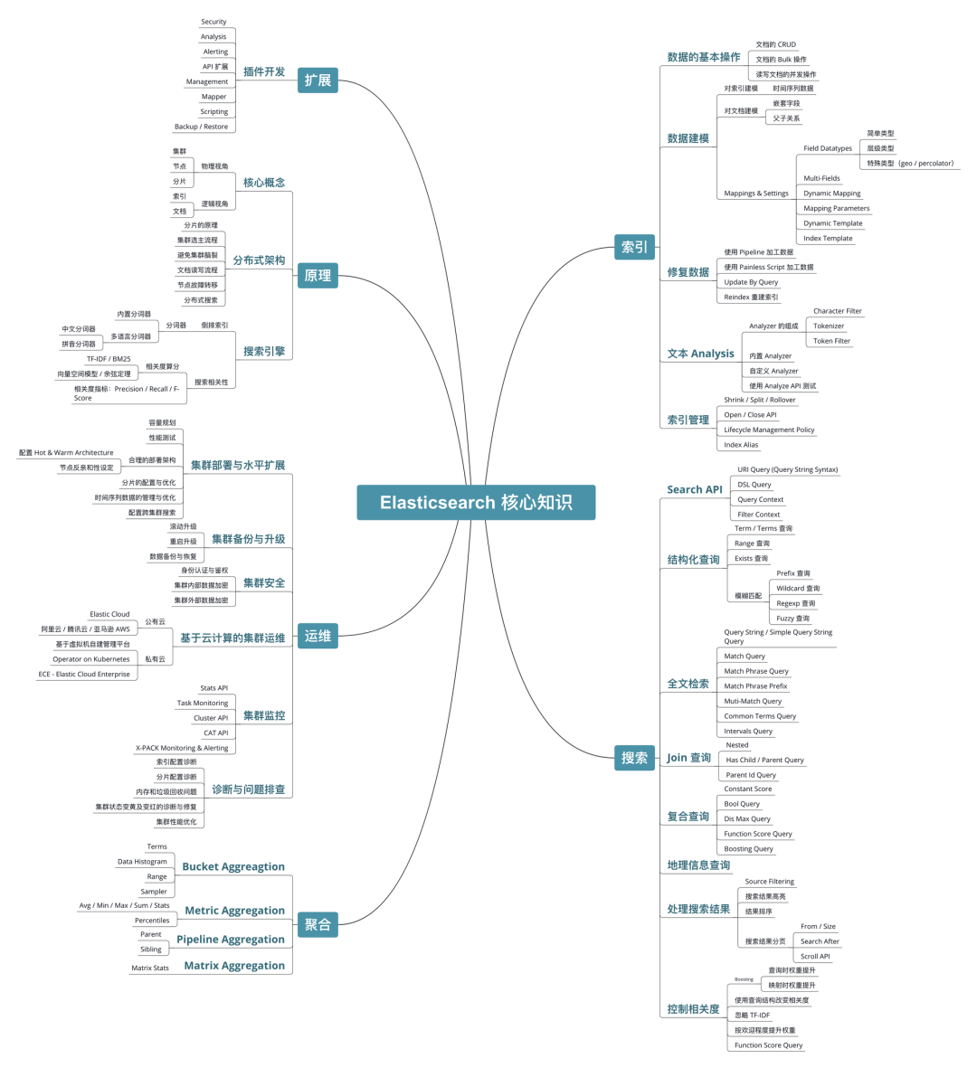 Premier sur l'ensemble du réseau! Manuel d'apprentissage Elasticsearch de 164 pages par titres