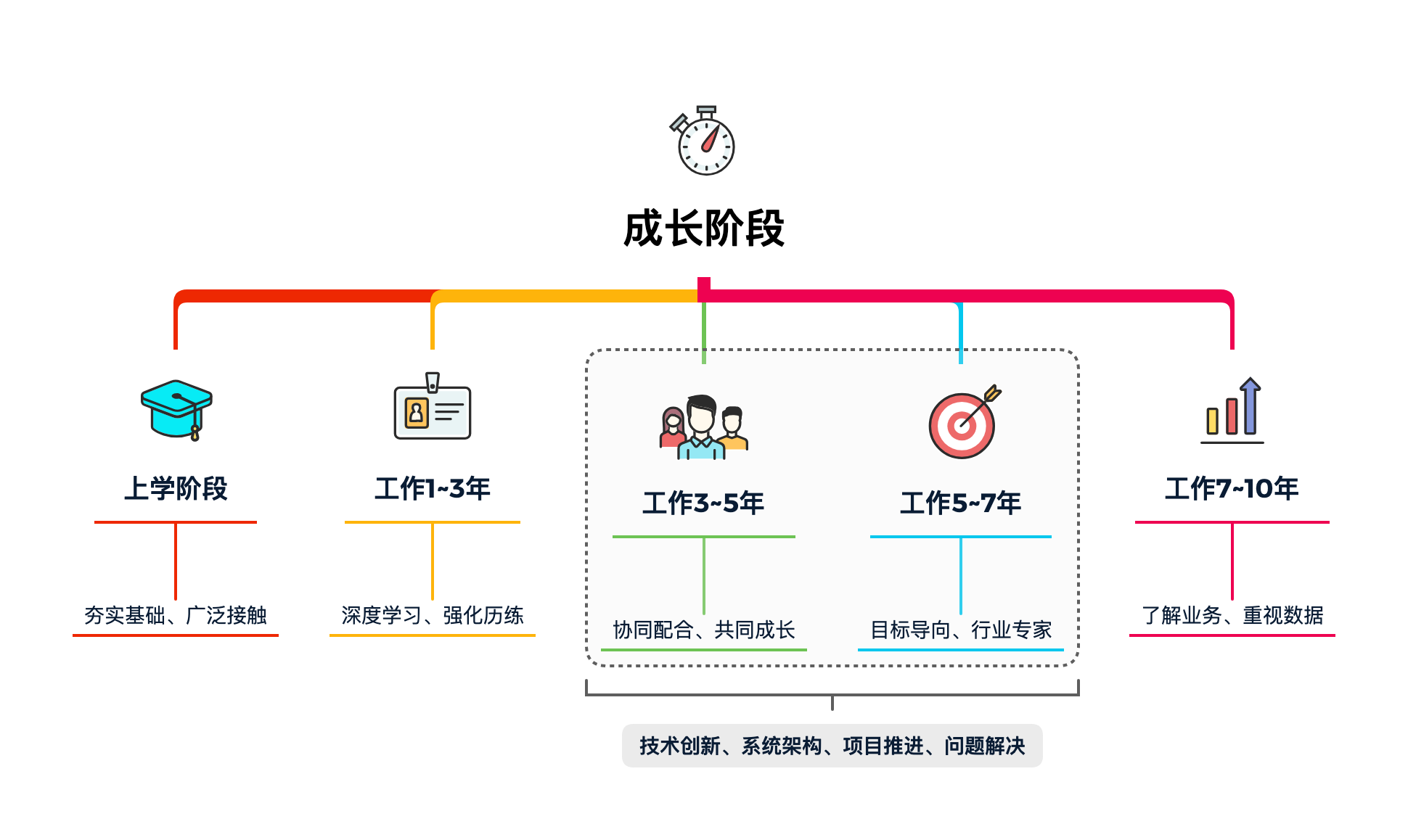 图 14-2 你的成长阶段