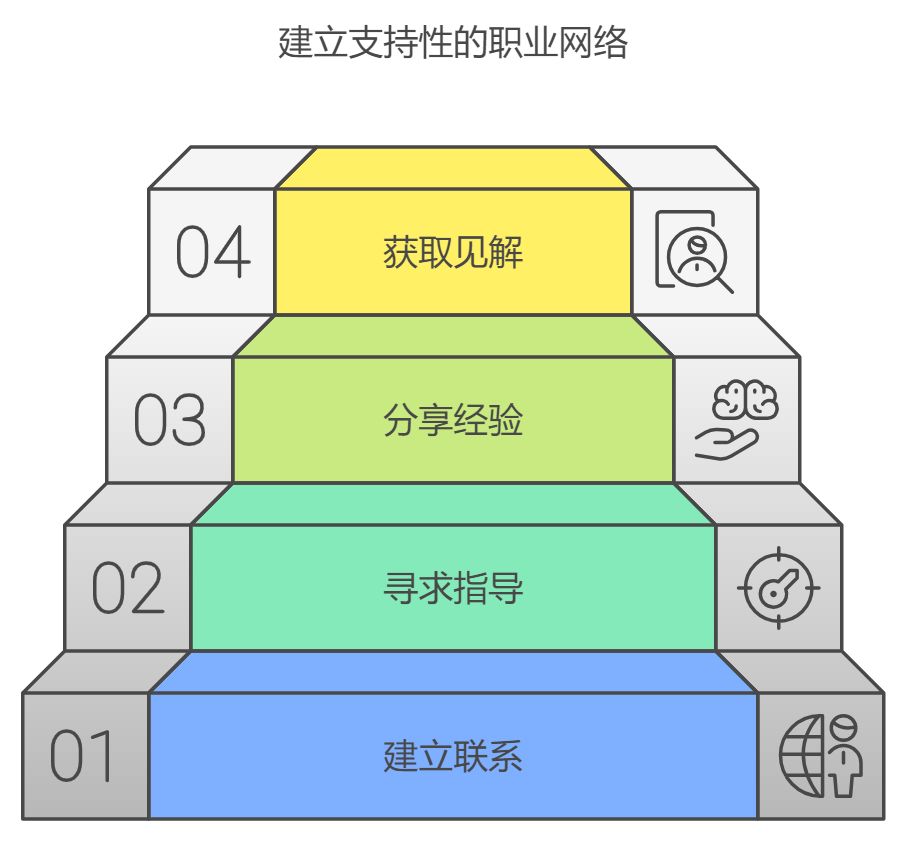 项目管理人员的自我评估与职业目标设定