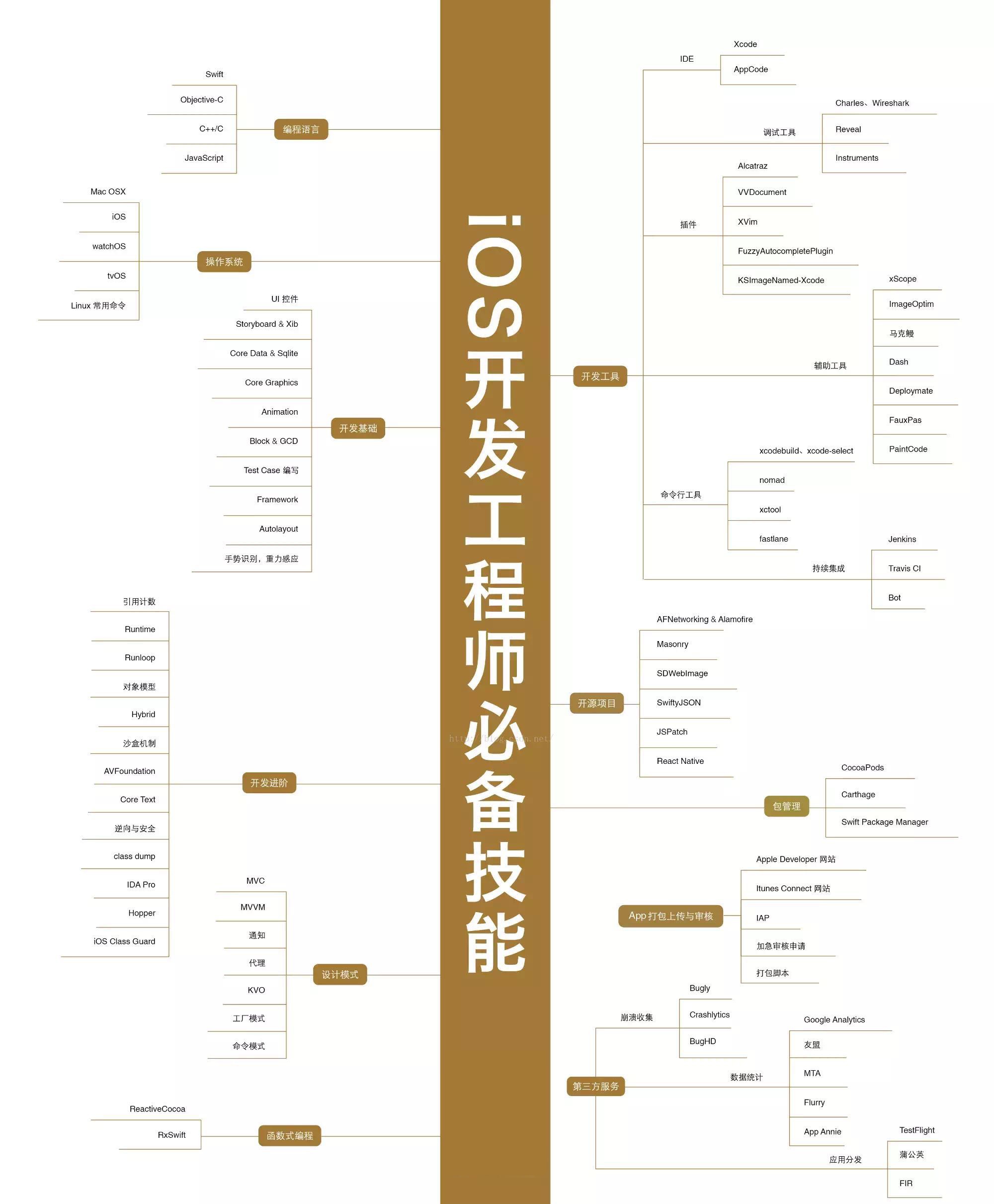 2021年最新IT职业技能全套图谱