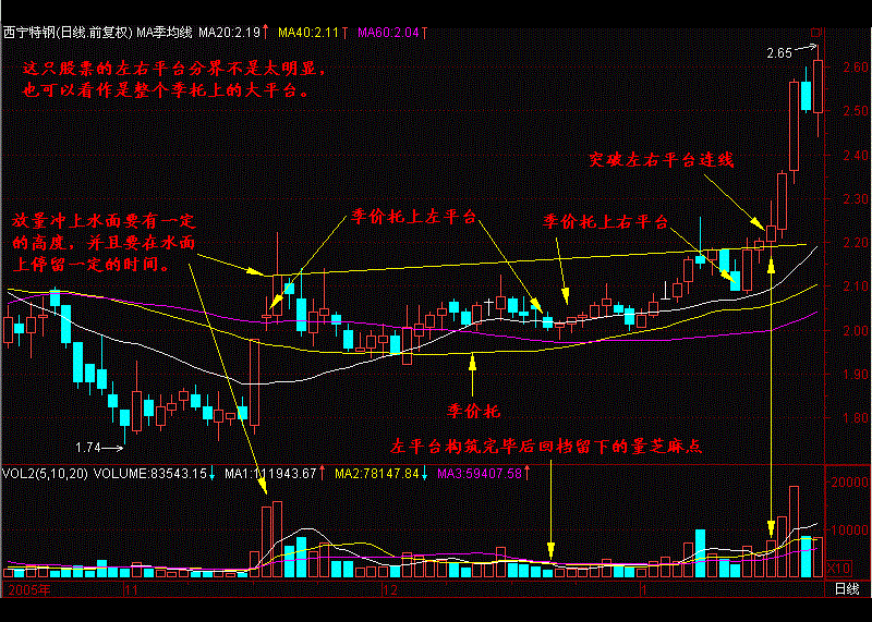 季均線出大黑馬