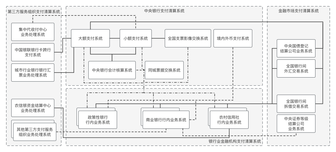 上帝视角看支付，总架构解析