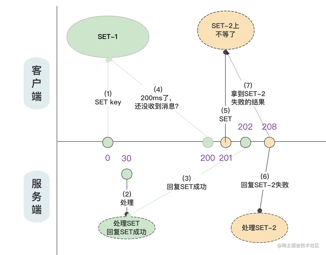 别再随意说 Redis 的 SET 保障原子性，在客户端不一定