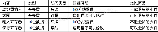 modbus通讯协议详解 通俗易懂