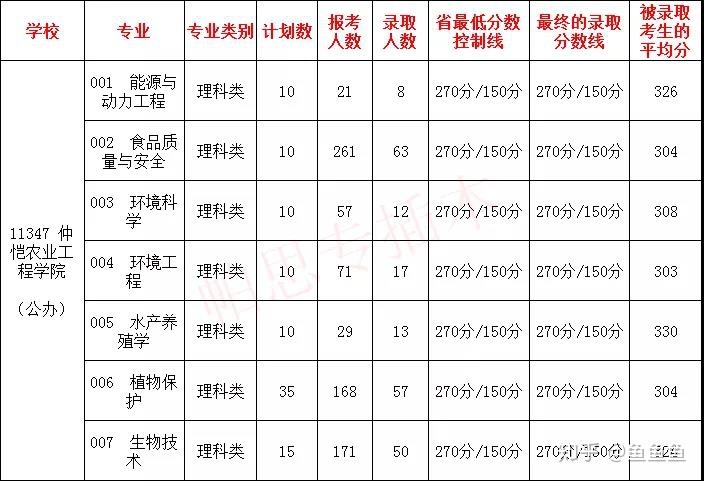 仲愷農業工程學院2019年報考錄取數據食品質量與安全,去年過線率是63