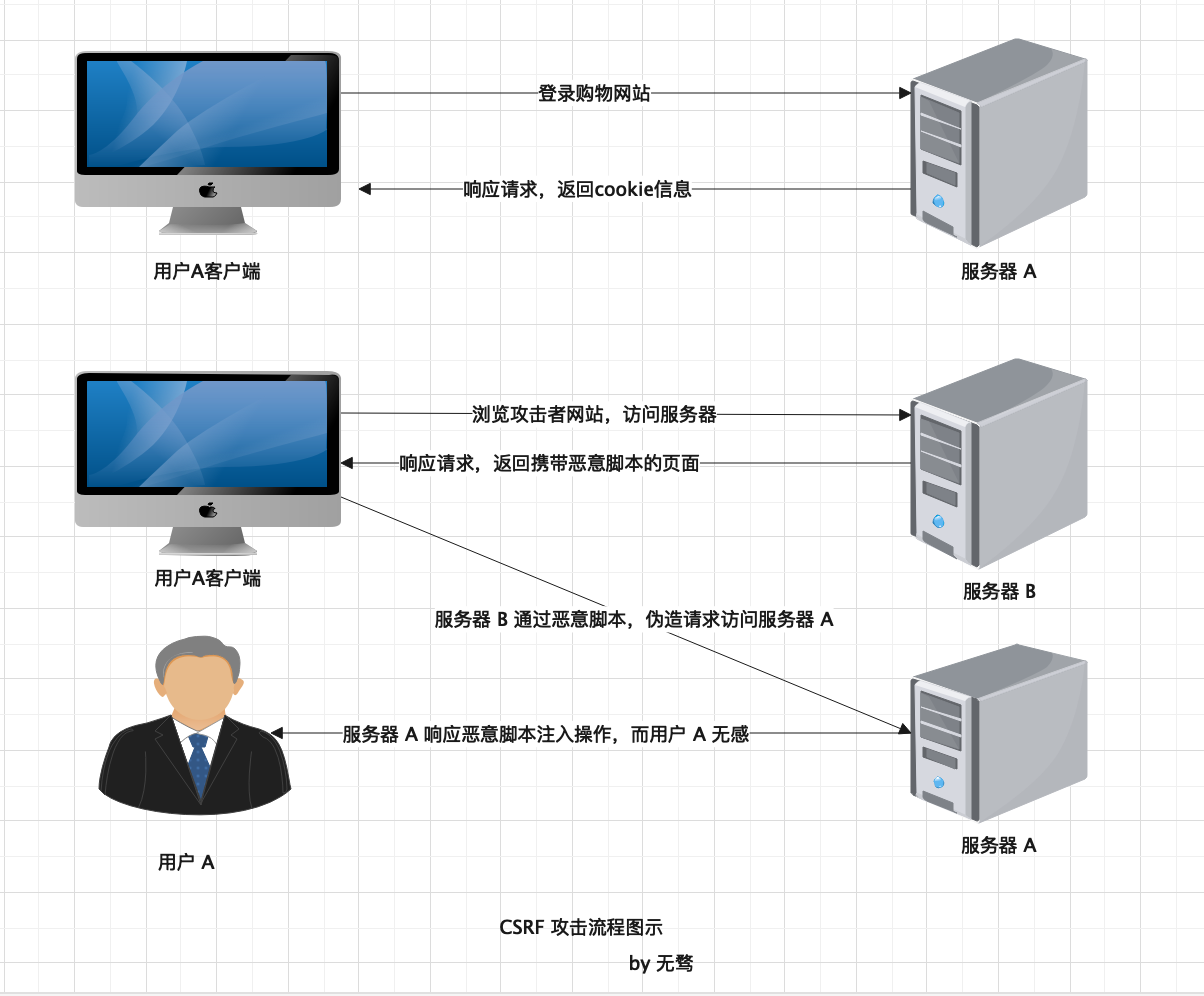 CSRF-攻击流程图示