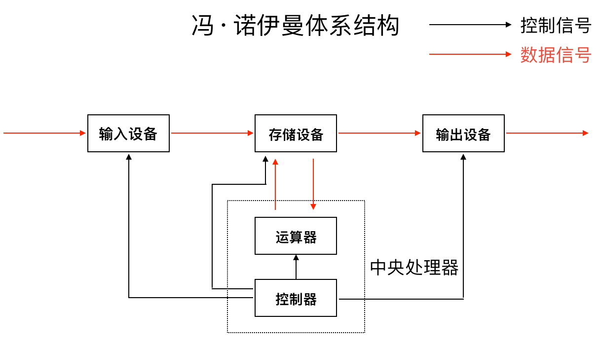 冯·诺伊曼体系结构
