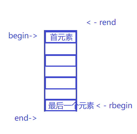 C++学习 STL组件之vector部分总结