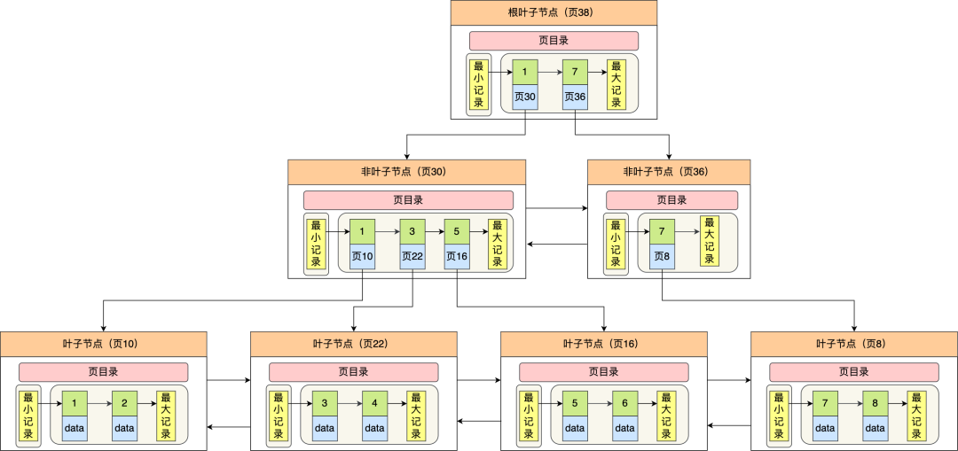 MYSQL索引数据结构----B+树