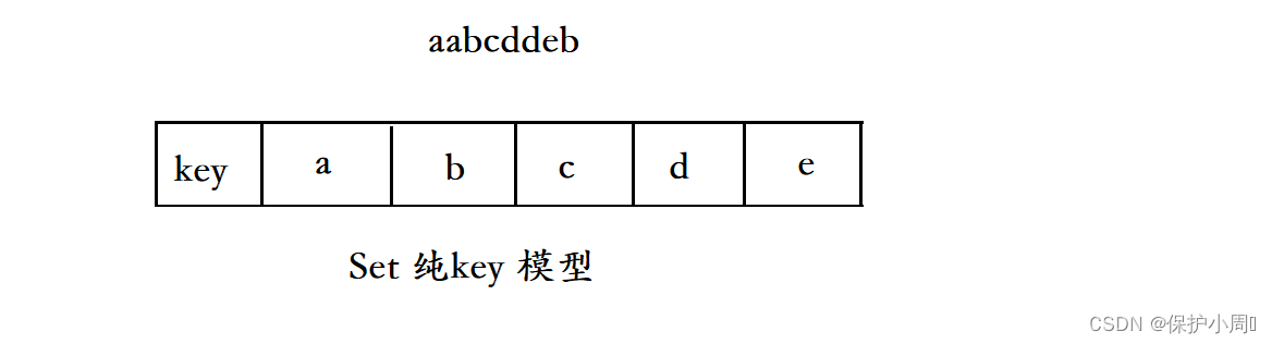 Java[集合] Map 和 Set